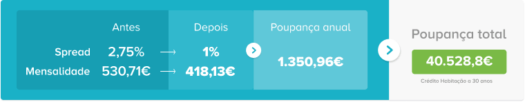 Exemplo de transferência do crédito habitação