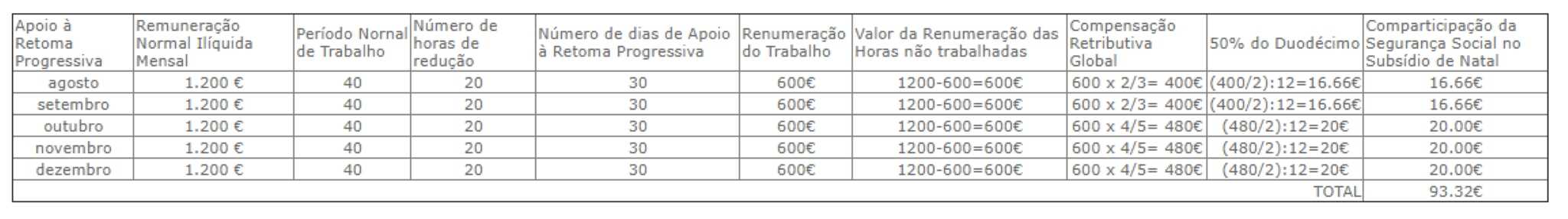 Tabela de comparticipação para as empresas que estejam sob o regime de Apoio à retoma progressiva