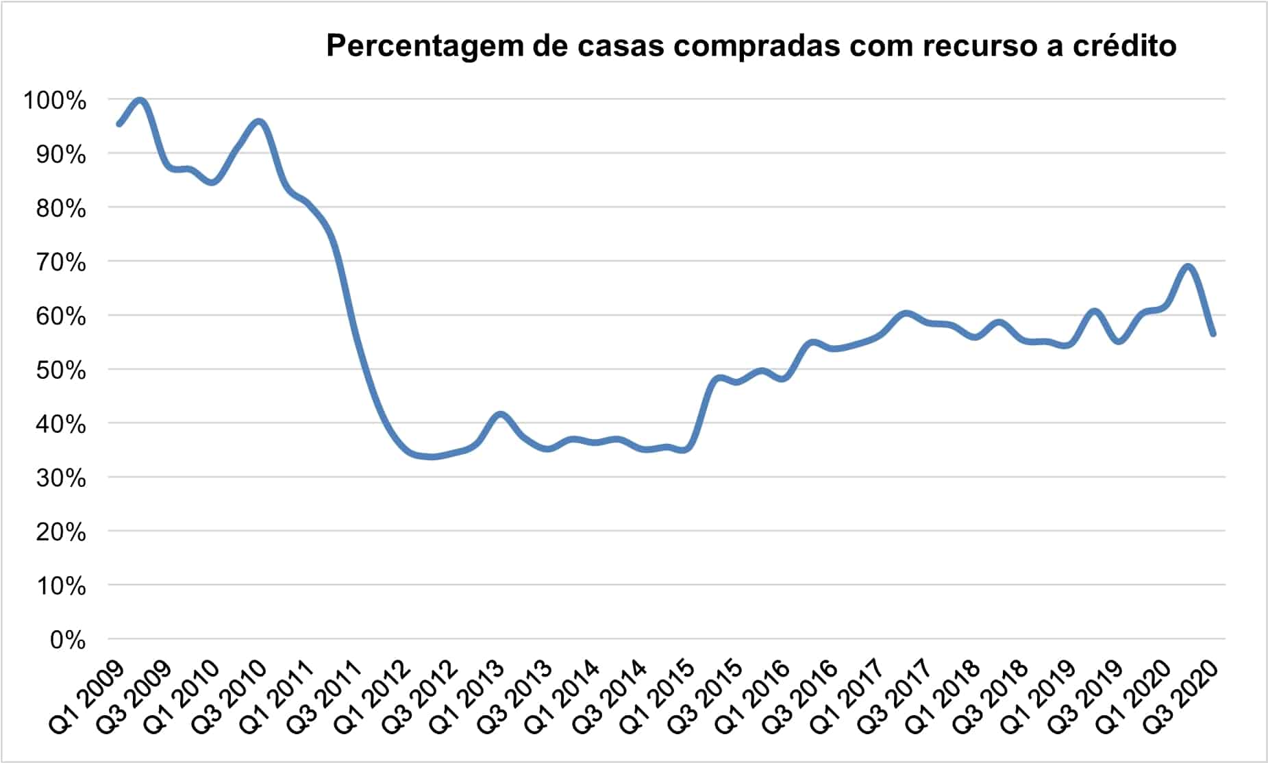 Gráfico que mostra a evolução da percentagem de casas compradas com recurso a financiamento bancário entre o primeiro trimestre de 2009 e o terceiro trimestre de 2020.