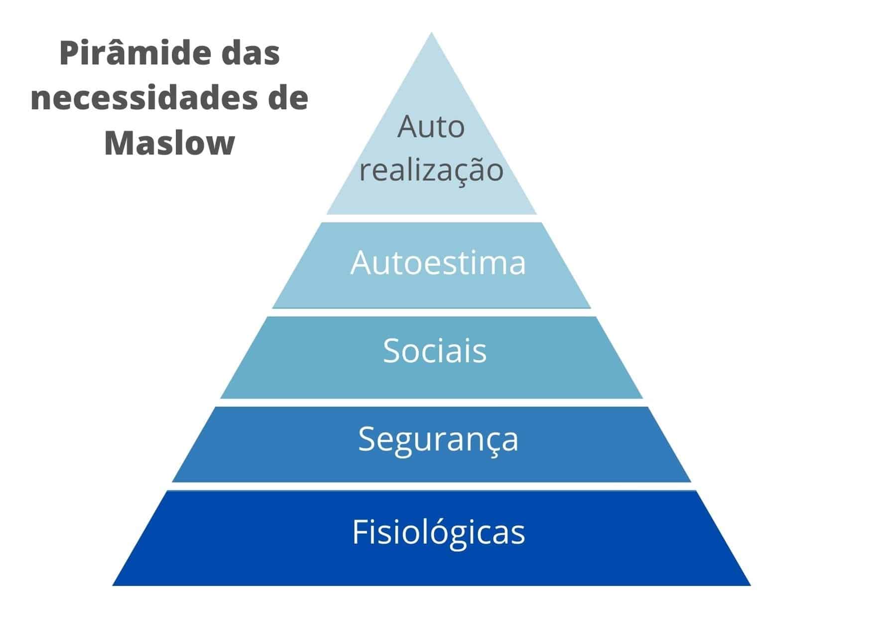 Pirâmide das necessidades de Maslow, com identificação dos vários níveis de necessidades humanas: Fisiológicas, segurança, sociais, autoestima e autorealização
