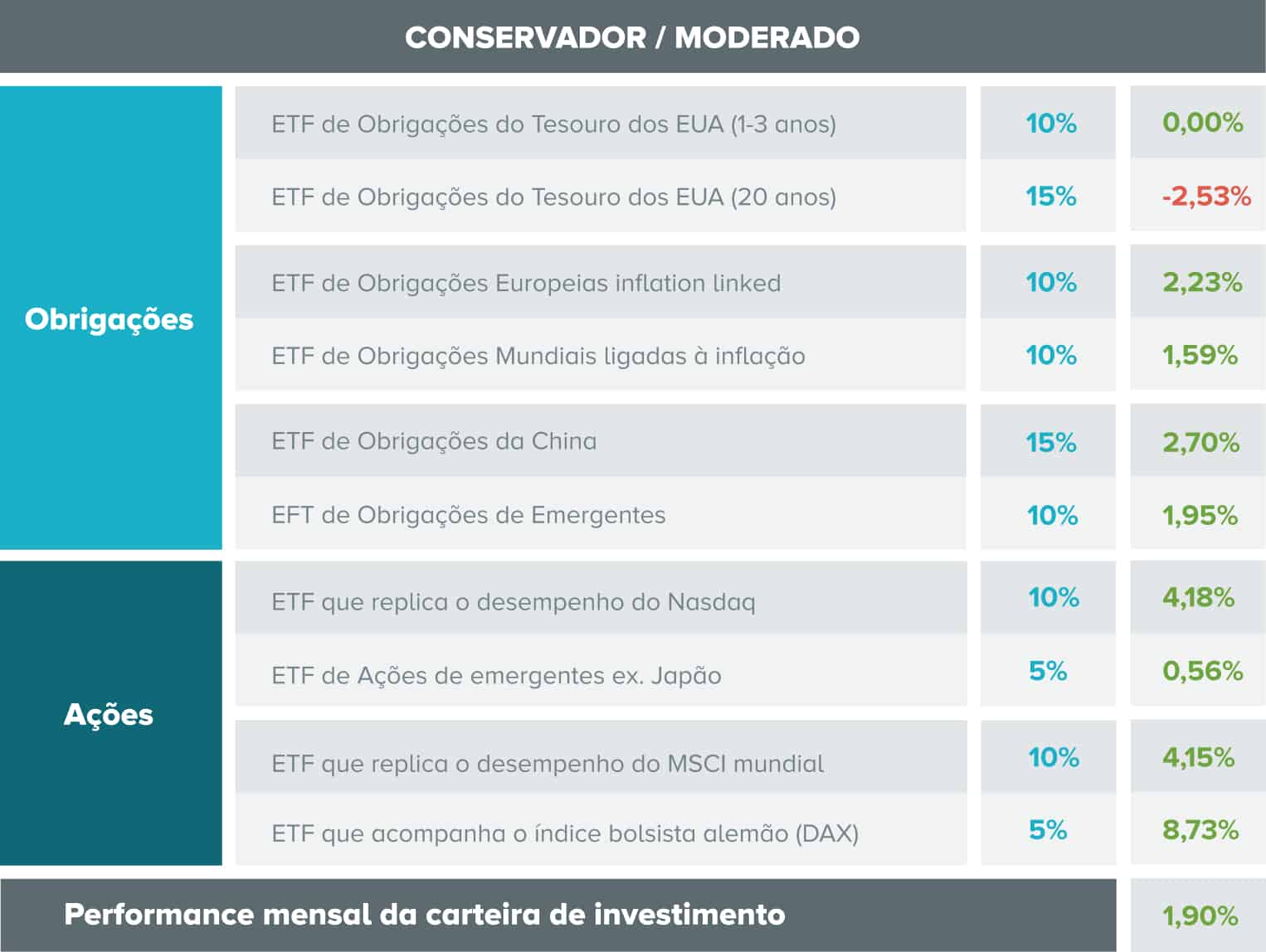 Tabela com a composição da carteira de investimento conservadora e o desempenho de cada ativo