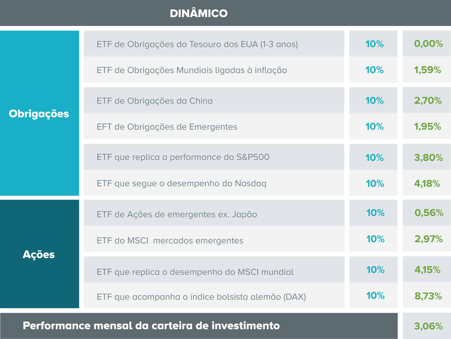 Tabela com a composição da carteira de investimento dinâmica e o desempenho de cada ativo