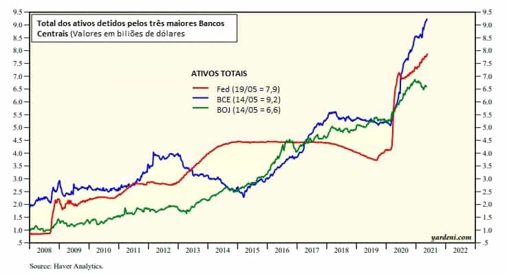 Gráfico que mostra a evolução dos ativos detidos pelos três maiores bancos centrais do mundo
