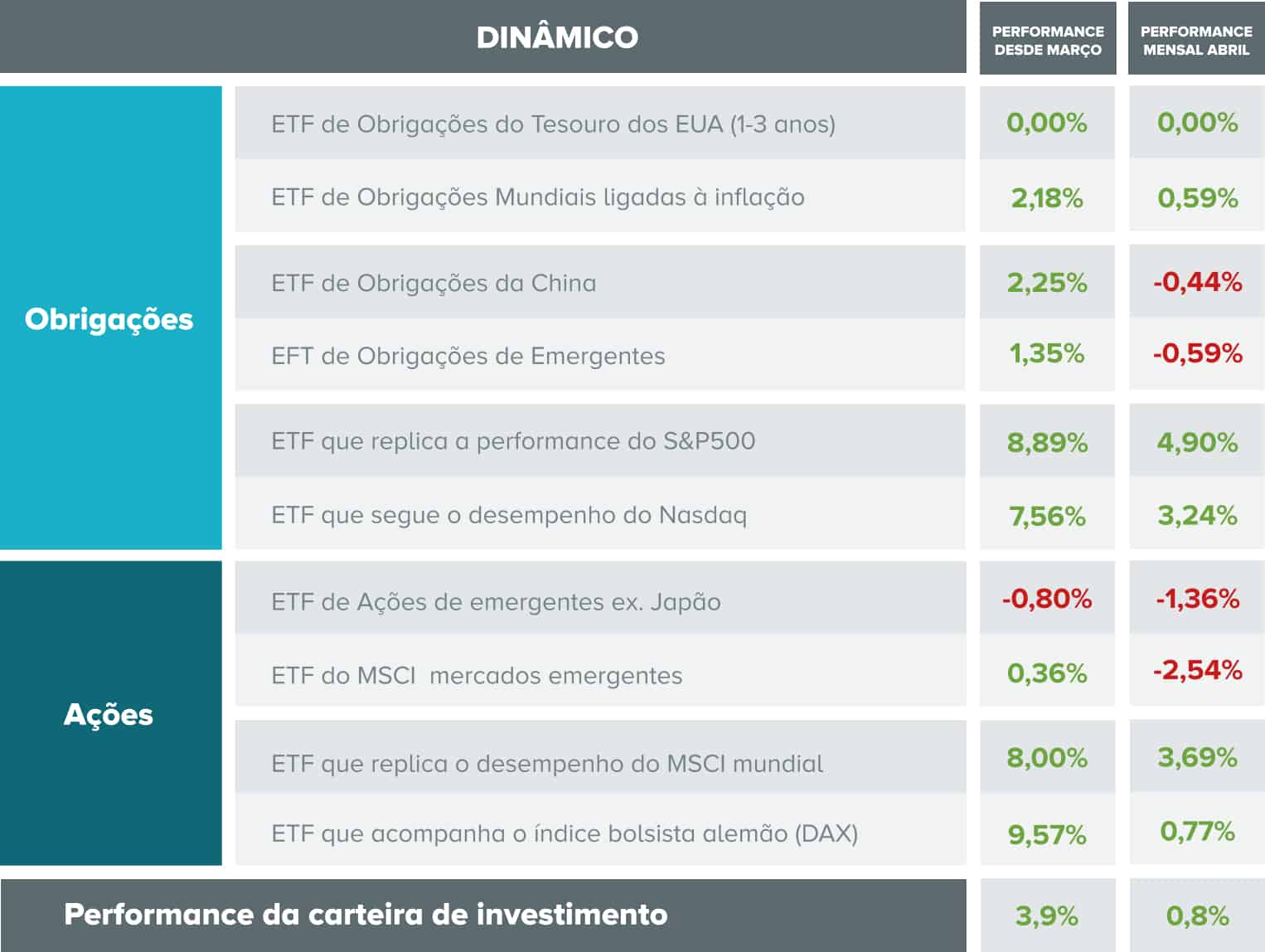 Constituição da carteira dinâmica e o desempenho de cada ativo e da totalidade da carteira