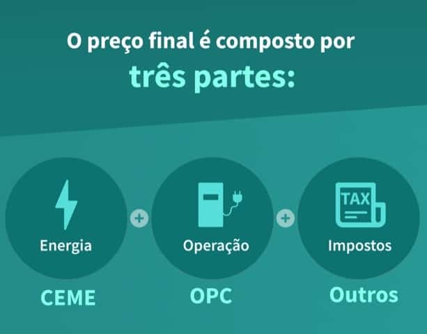 Como é composto o preço de um carregamento de um veículos automóvel? Uma parte é energia, outra está relacionada com o operador e uma terceira parte correspondem a impostos