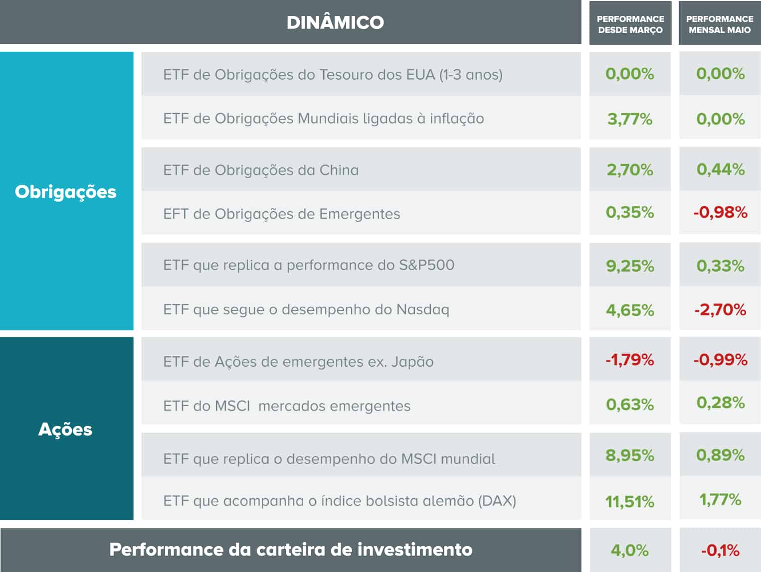 Tabela com indicação de desempenhos por ativos e no global da carteira com perfil dinâmico