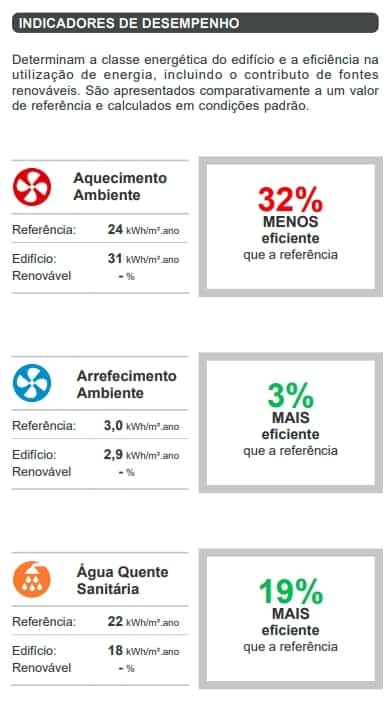 Indicadores de desempenho que determinam a classe energética de um edifício.
