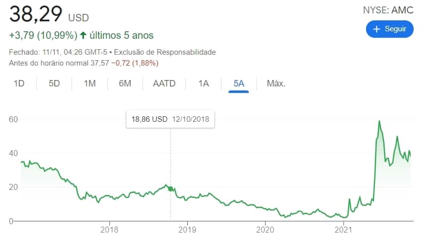 Gráfico de evolução das ações da AMC nos últimos cinco anos