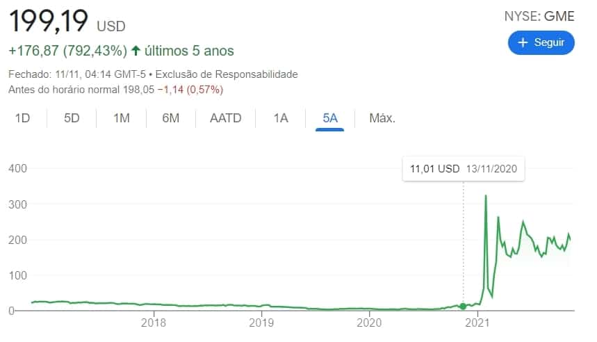 Gráfico de evolução das ações da Gamestop nos últimos cinco anos
