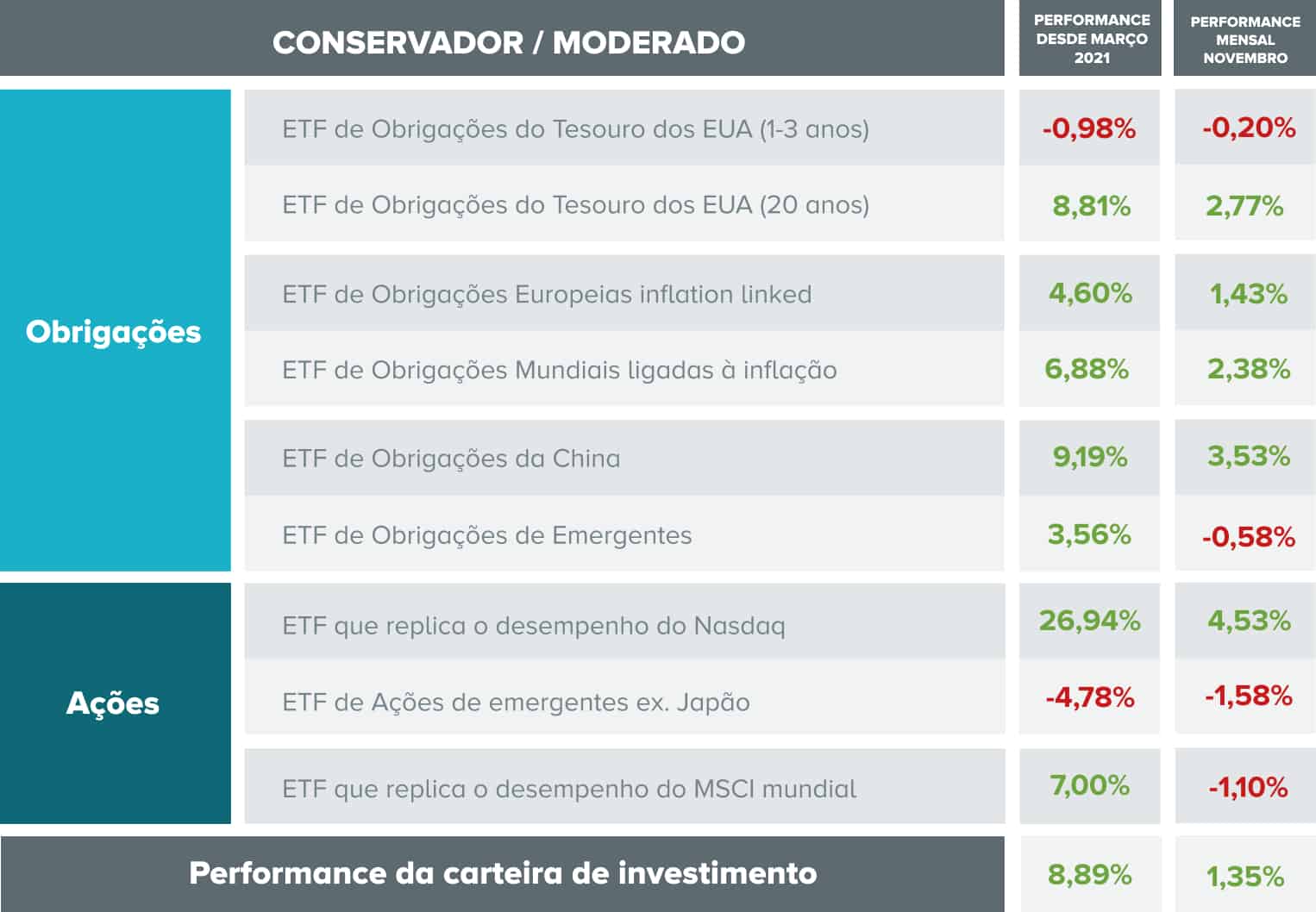 Desempenho dos ativos e do total da carteira com perfil conservador no mês de novembro.
