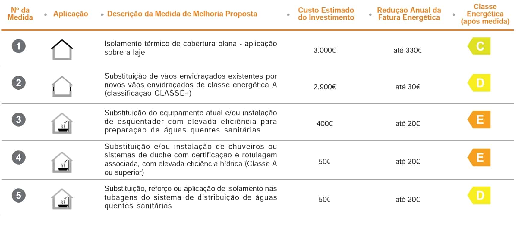 Tabela descritiva do certificado energético com melhorias potenciais