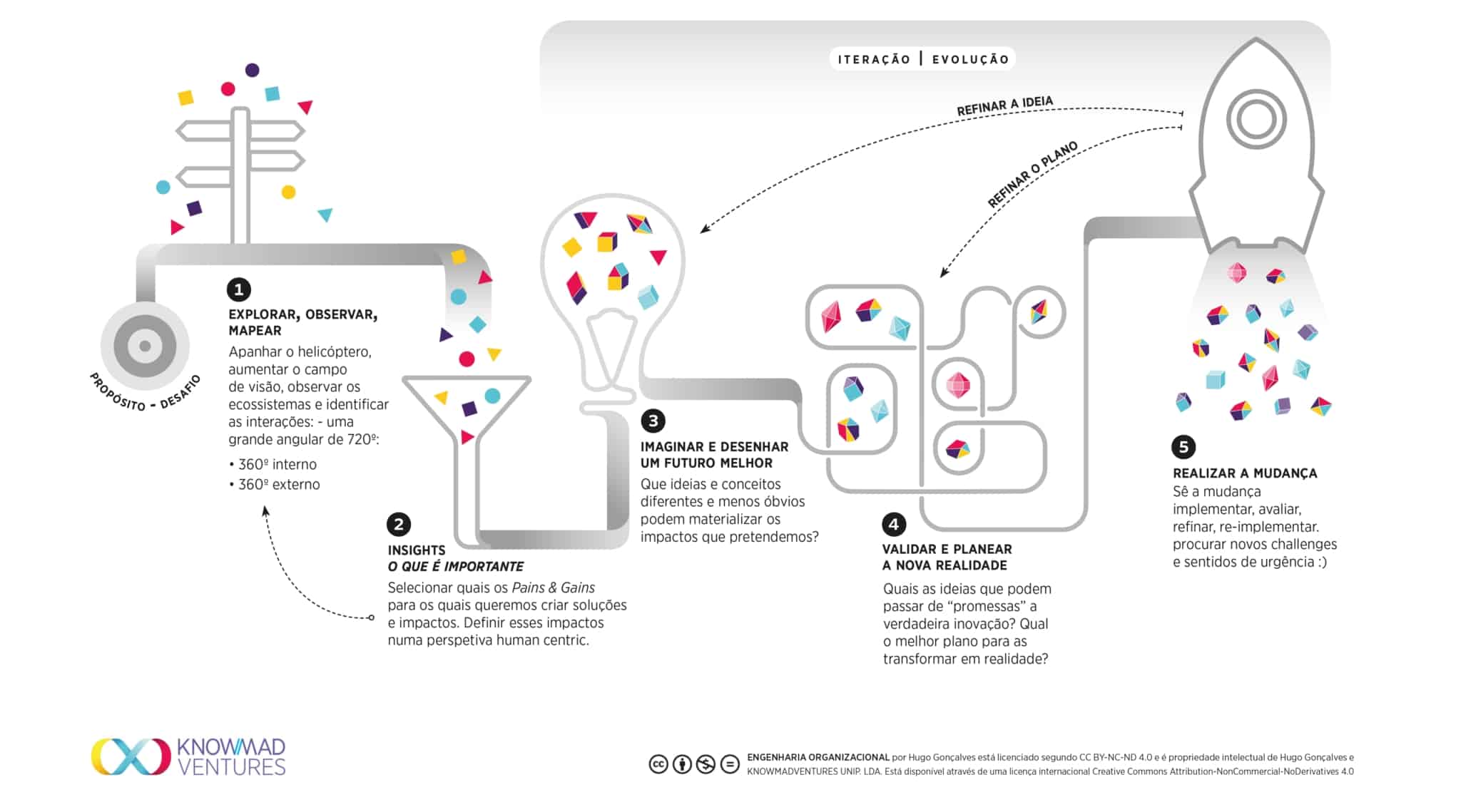 Esquema da Engenharia Organizacional