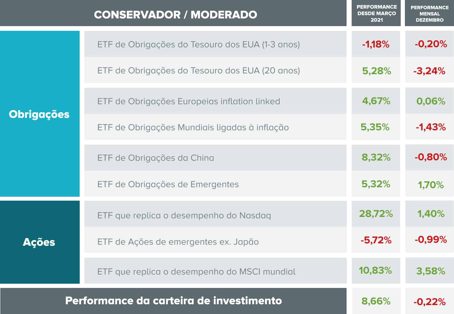 Composição e desempenho dos ativos que compõem a carteira de investimento com perfil moderado.