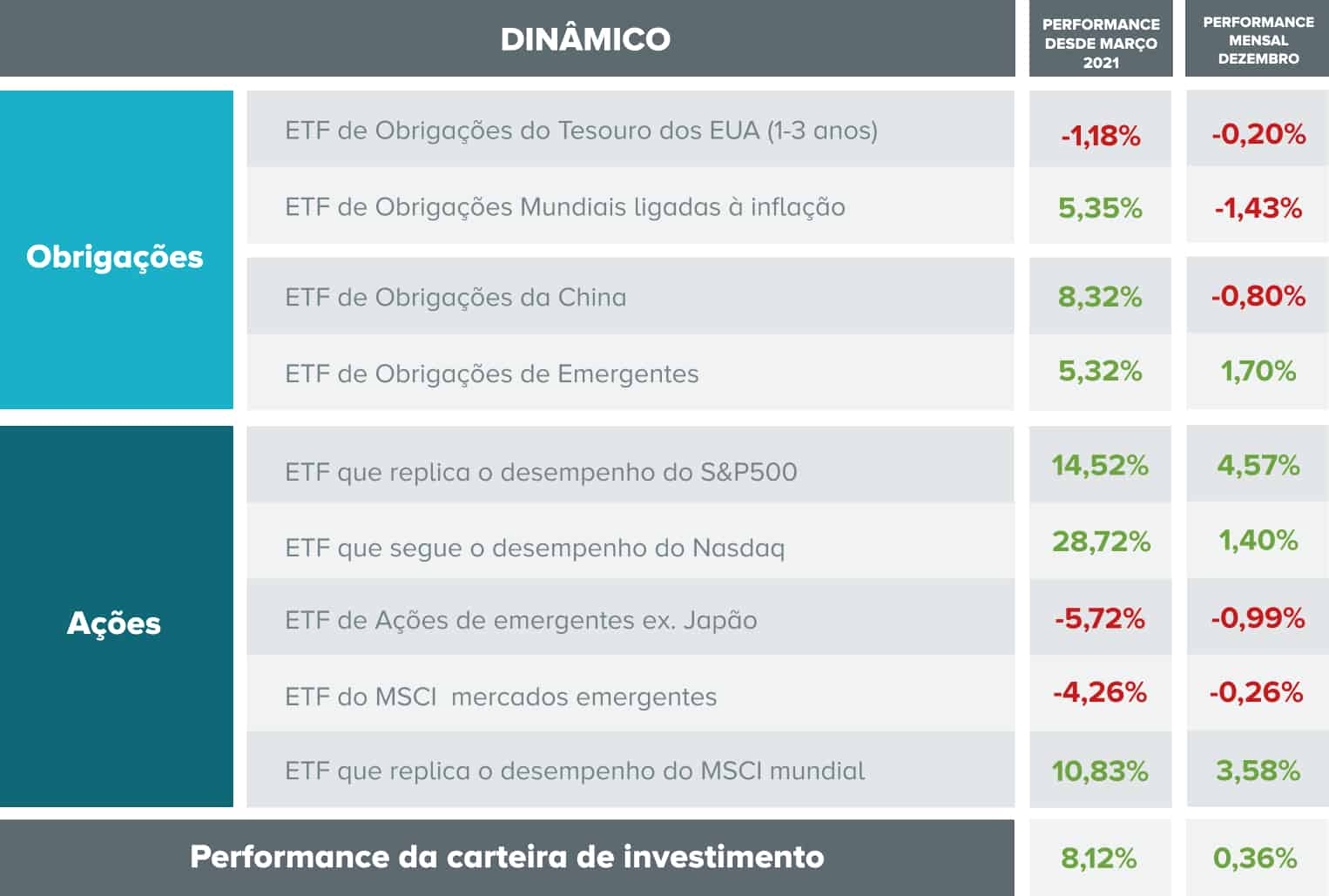 Composição e desempenho dos ativos que compõem a carteira de investimento com perfil dinâmico.