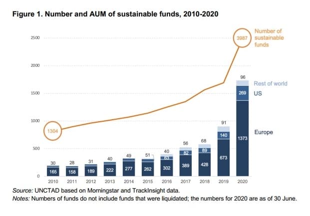 gráfico evolução investimento ESG