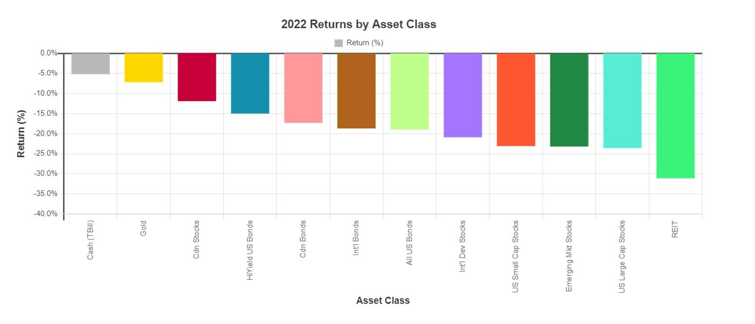 Retorno dos ativos 2022