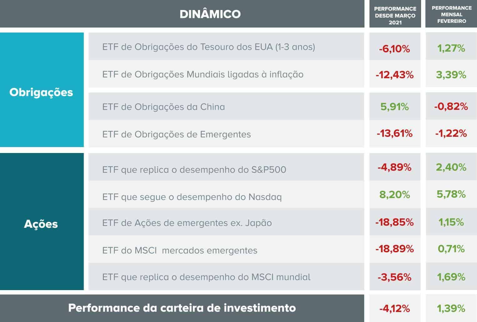 Carteira de investimento marco dinamico