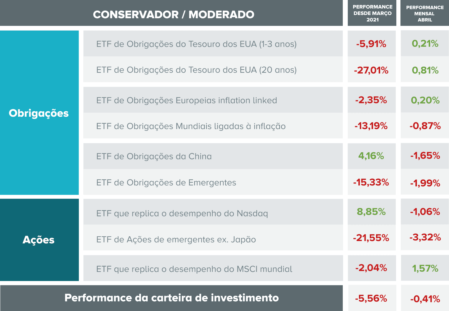 Carteira de investimento abril conservador