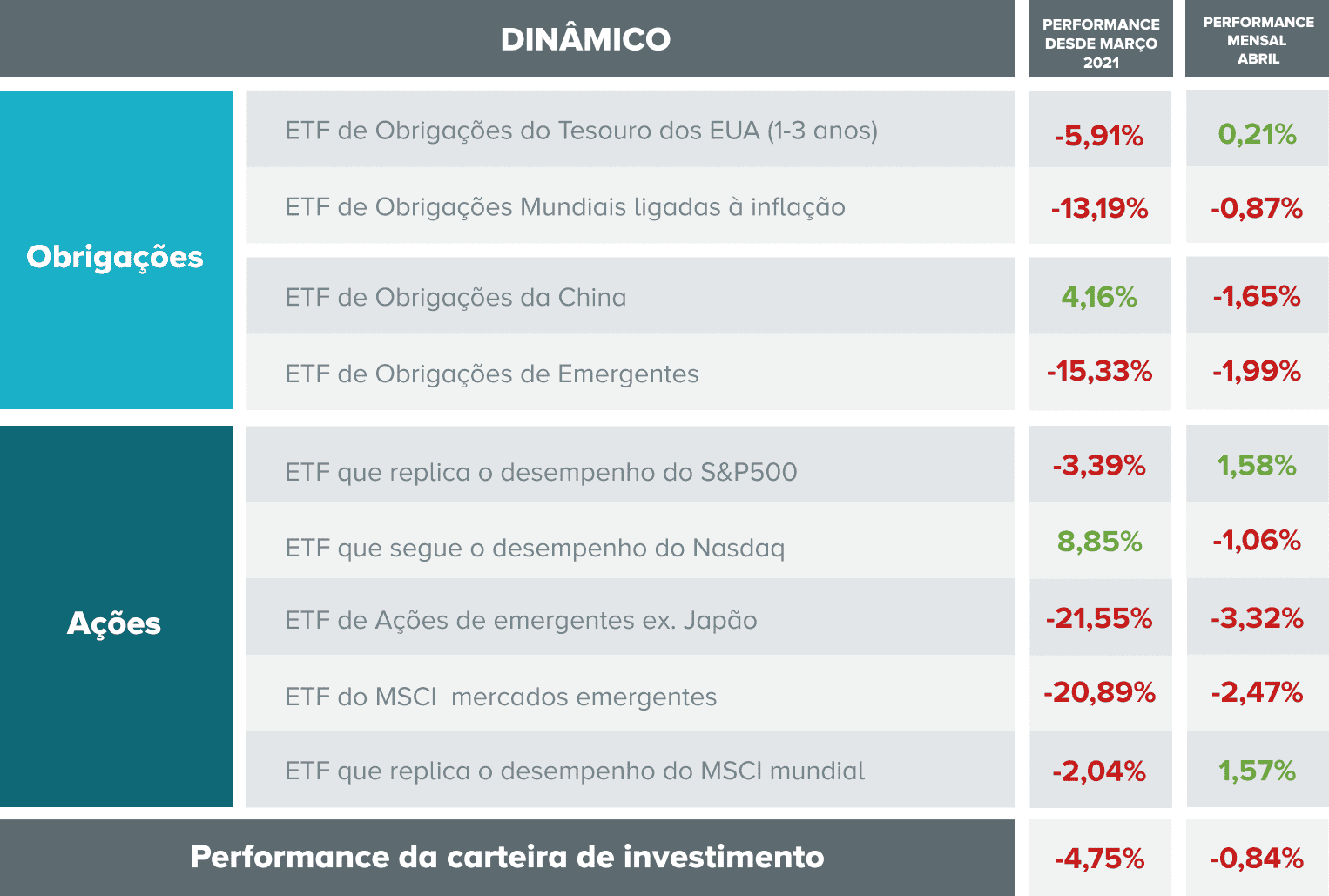 Carteira de investimento abril dinamico