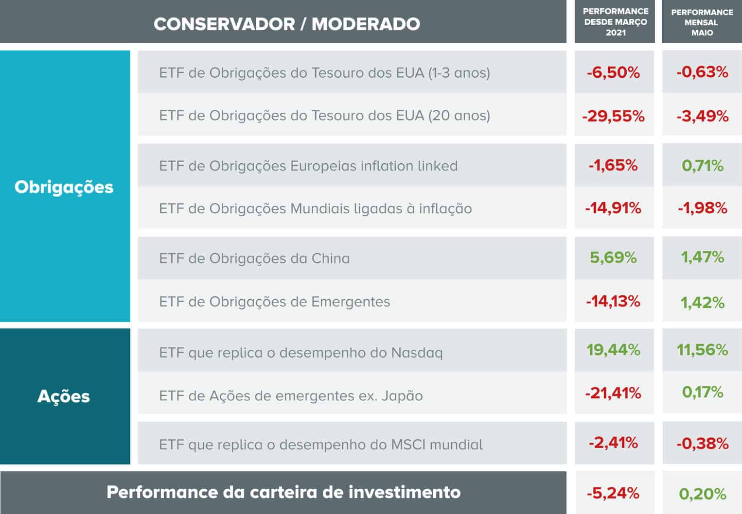 Carteira perfil moderado maio