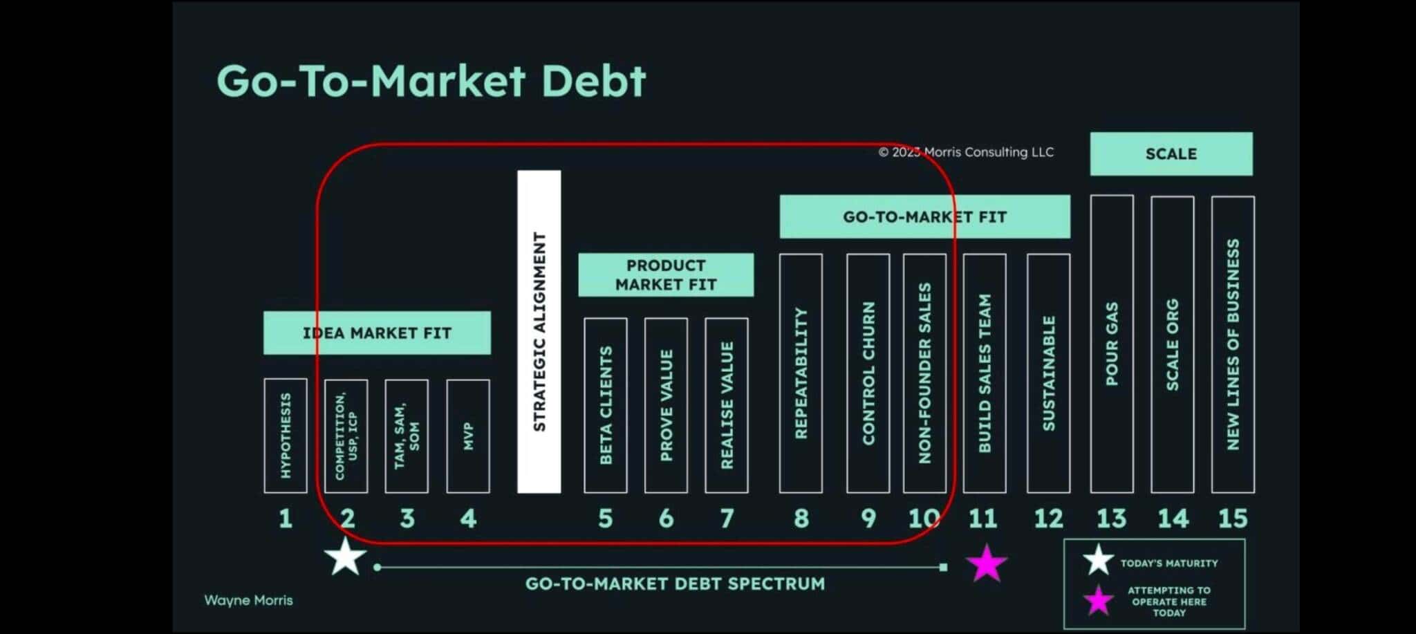 Infografia de Wayne Morris que mostra porque é que a dispensa de testes de Product-Market-Fit pode resultar numa dívida bastante cara para as Organizações
