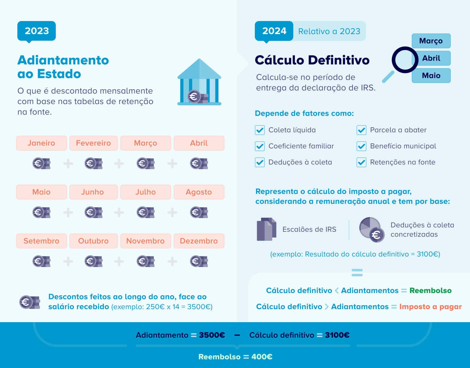 Infografia que mostra como são feitos os descontos de IRS e de que forma depois é feito o cálculo definitivo.
