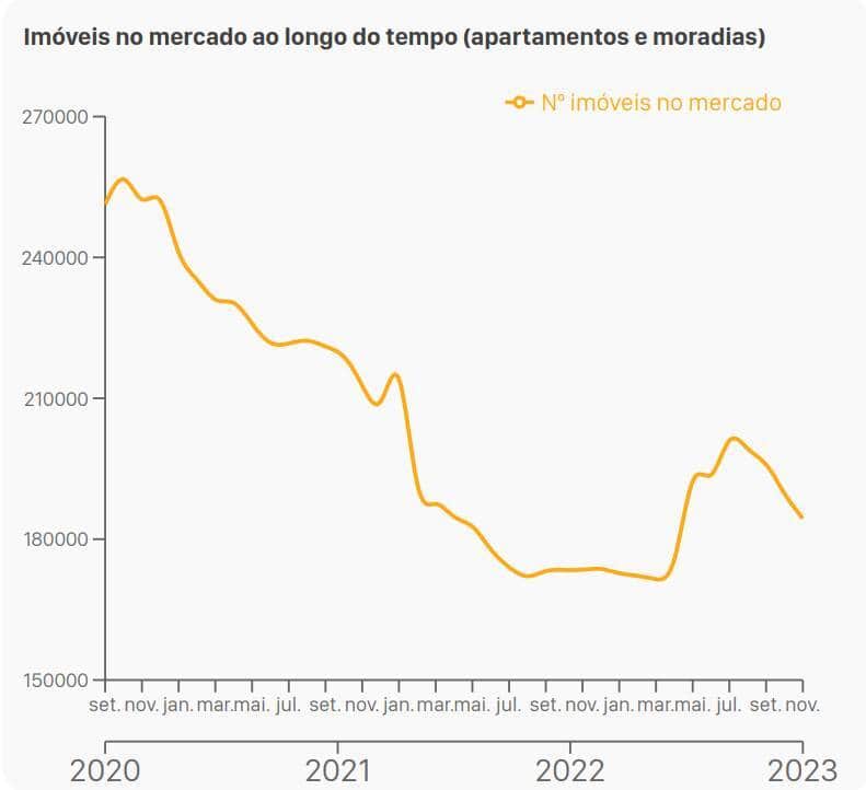 Gráfico Imóveis no mercado ao longo do tempo