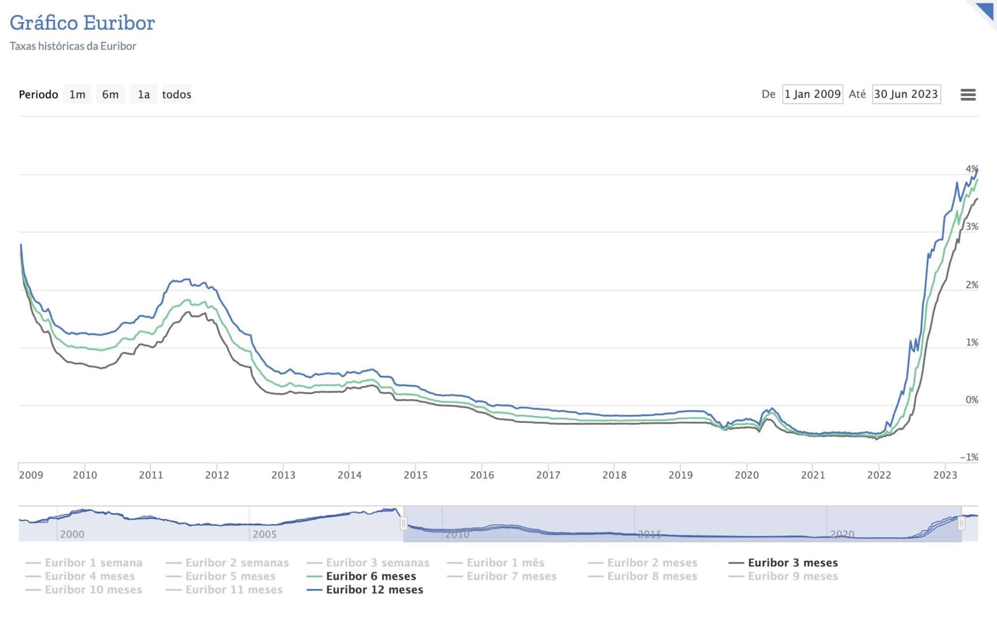 Gráfico da evolução das taxas Euribor a 3, 6 e 12 meses entre janeiro de 2009 e junho de 2023
