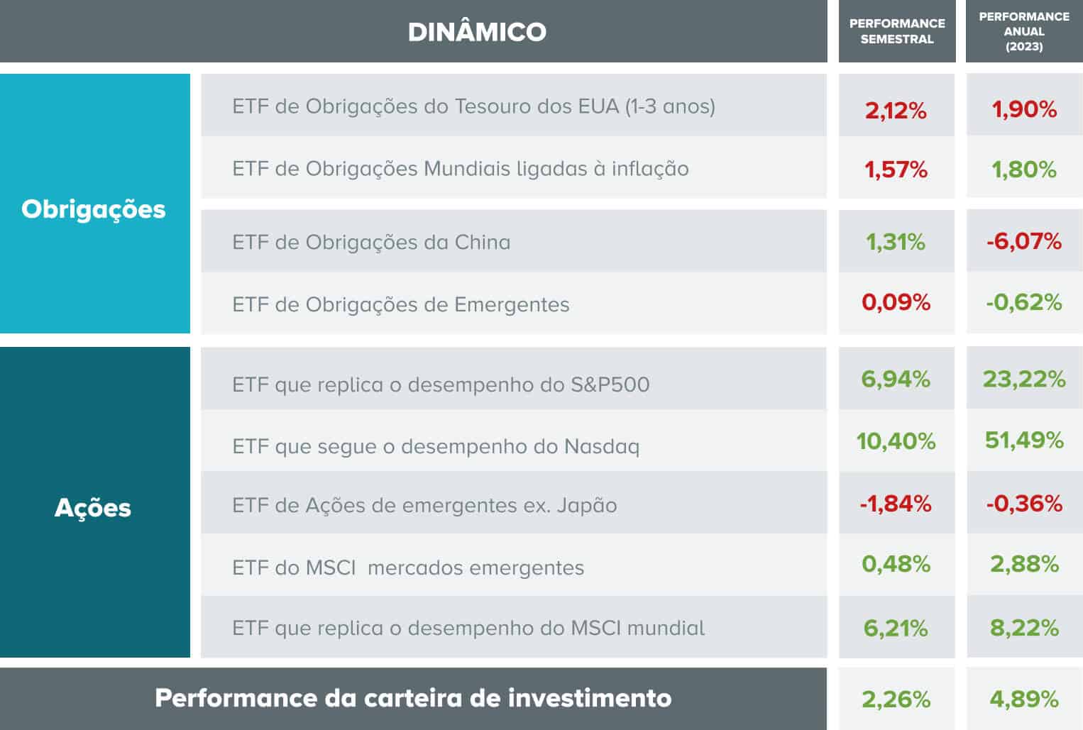 Carteira Dinâmica
