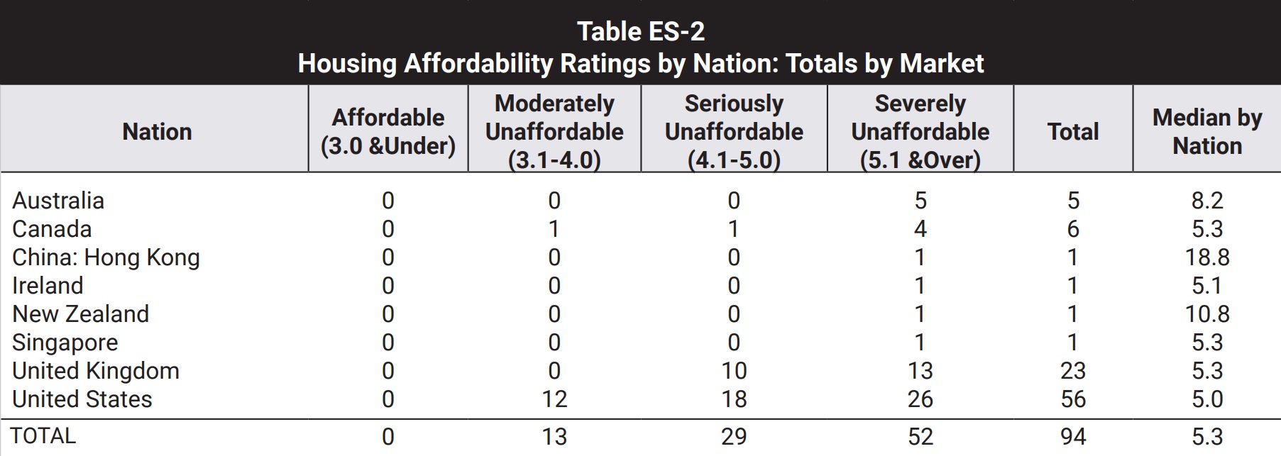 Affordability ratings