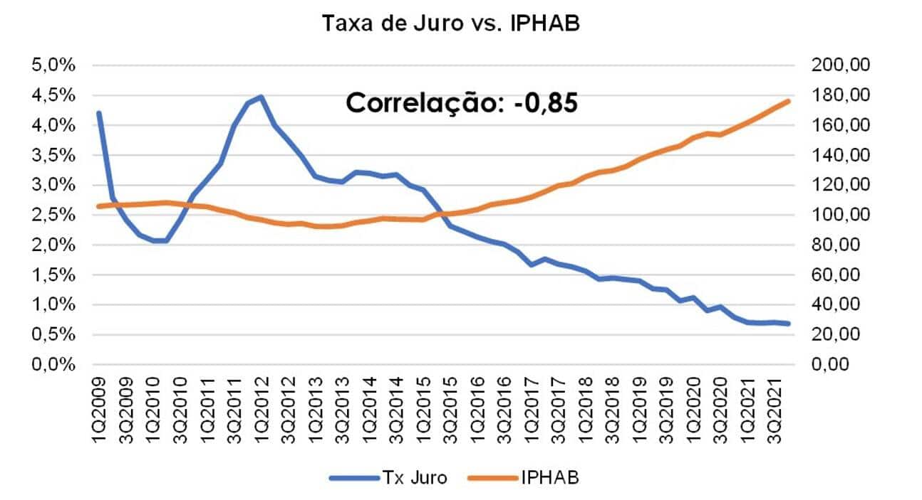 Gráfico Taxa de Juro vs. IPHAB