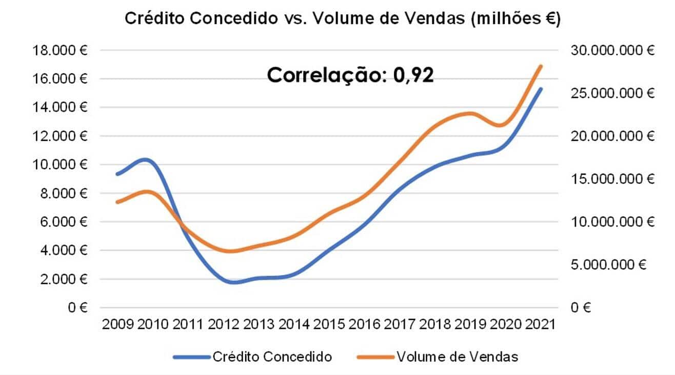 Gráfico Crédito Concedido vs Volume de vendas