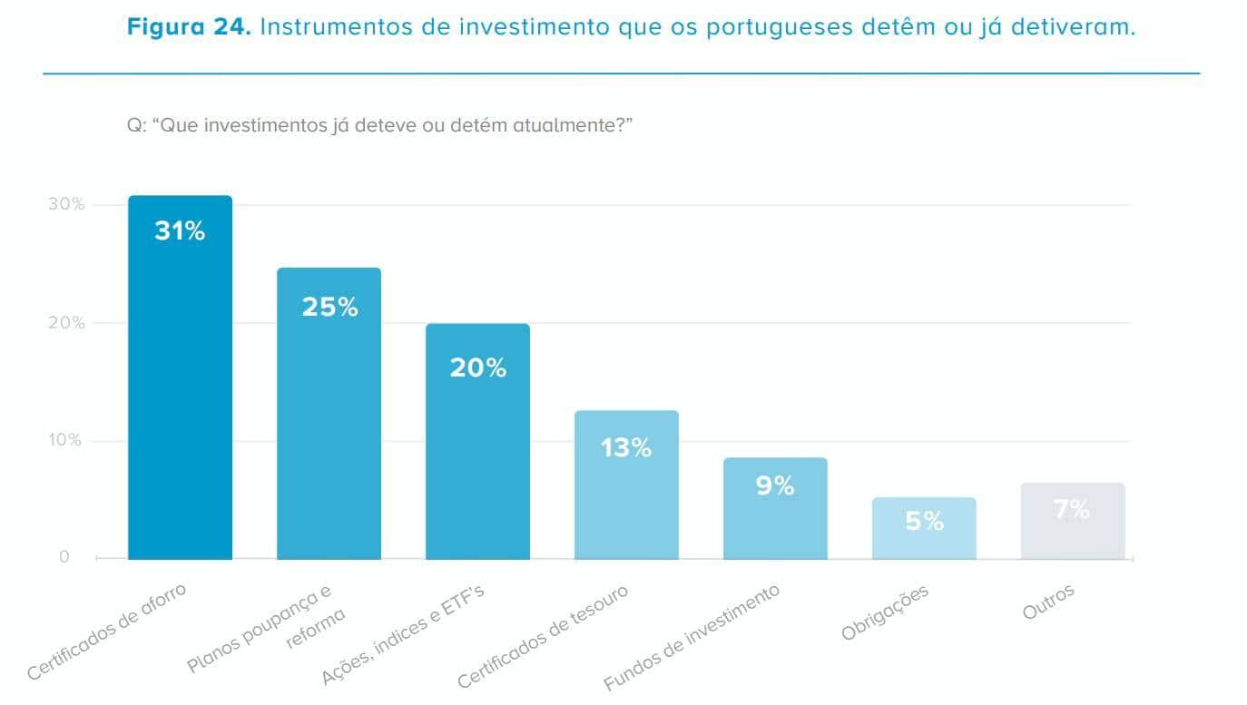 Gráfico investimentos