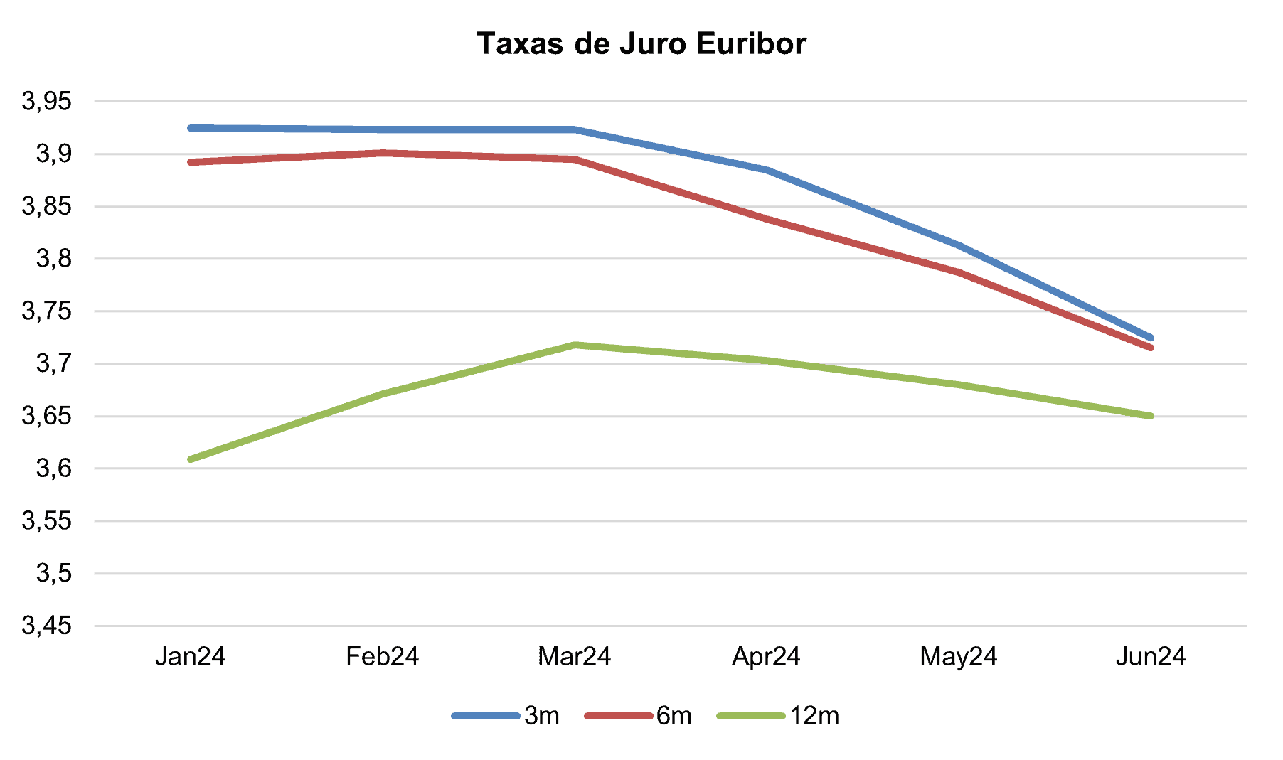 Gráfico com a evolução das taxas Euribor desde janeiro de 2023 até junho de 2024