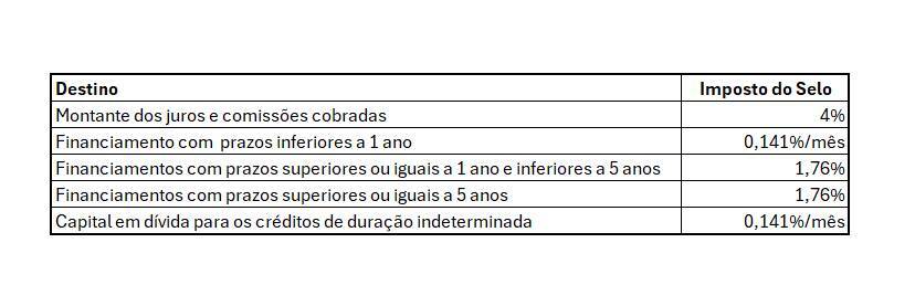 Tabela com a taxas de imposto do selo a serem aplicadas nos diferentes prazos de crédito ao consumo.