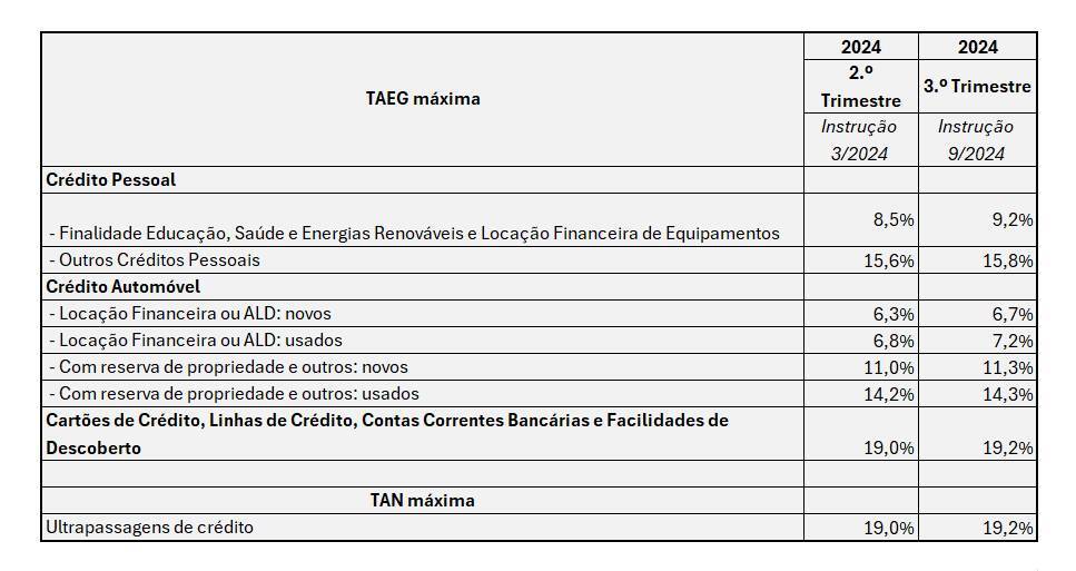 Tabela com taxas máximas permitidas para os diferentes tipos de crédito ao consumo.