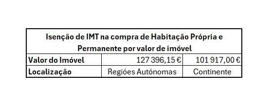 Tabela com a informação sobre a isenção de pagamento de IMT tendo em consideração os valores máximos de compra de um imóvel, no Continente e nas Regiões Autónomas,