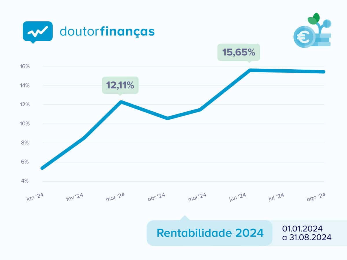 Gráfico da rentabilidade do PPR Doutor Finanças em 2024