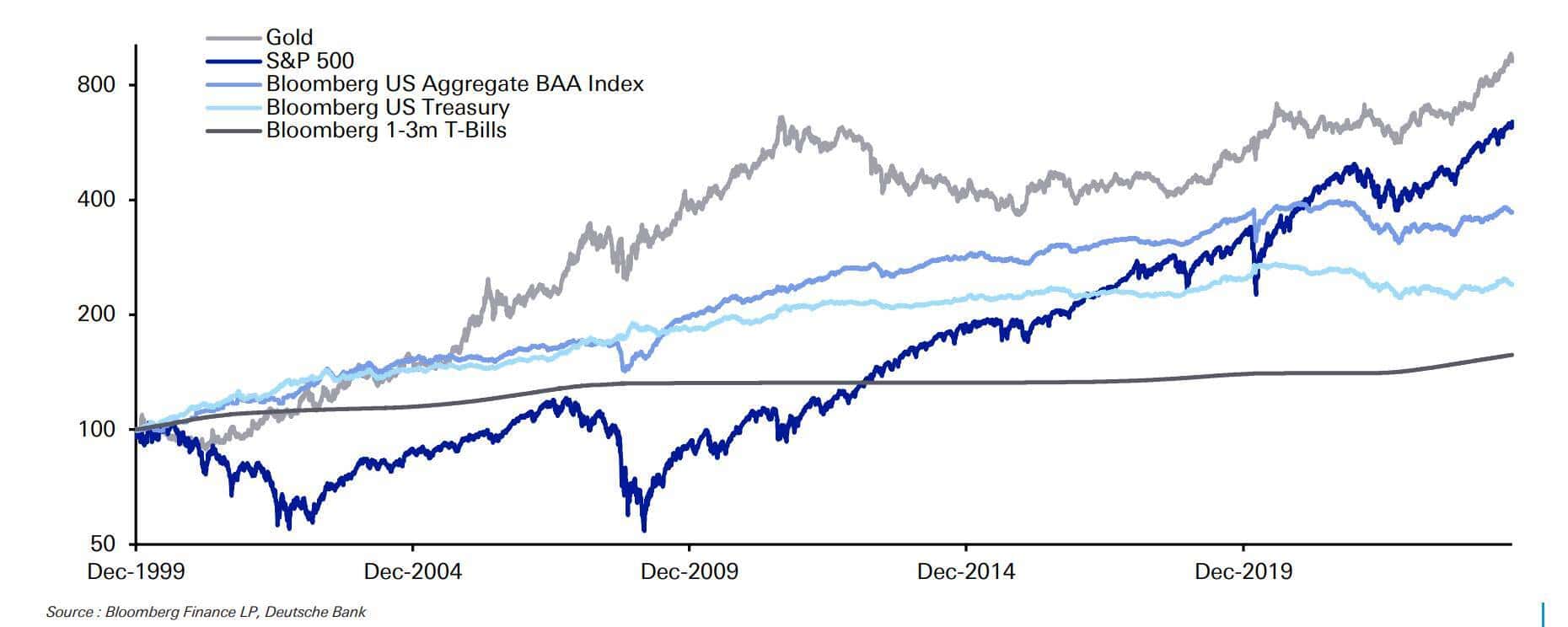 Gráfico que mostra a evolução do ouro, do S&P500 e da dívida americana desde 1999.