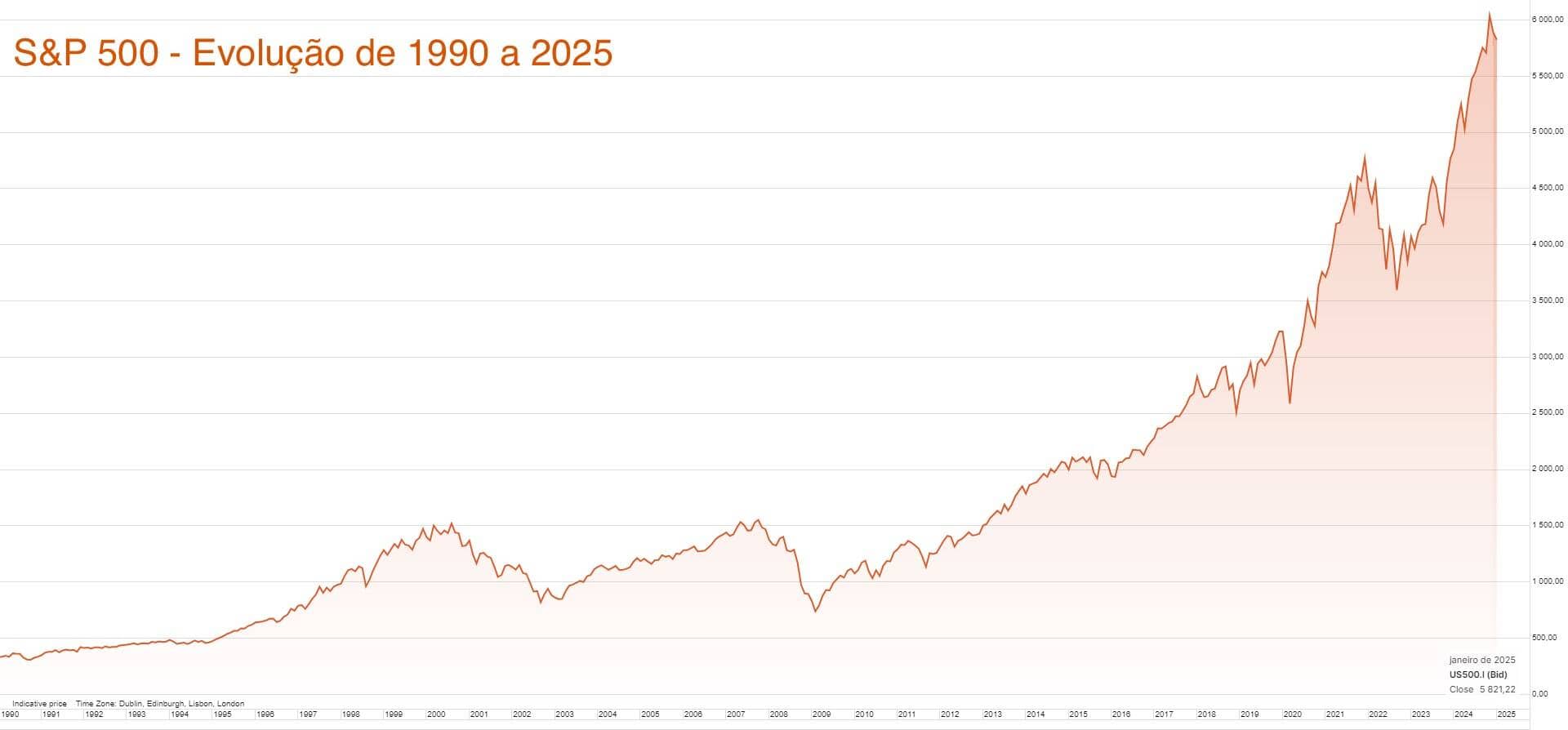 Gráfico de evolução do S&P500 desde 1990 até 2025