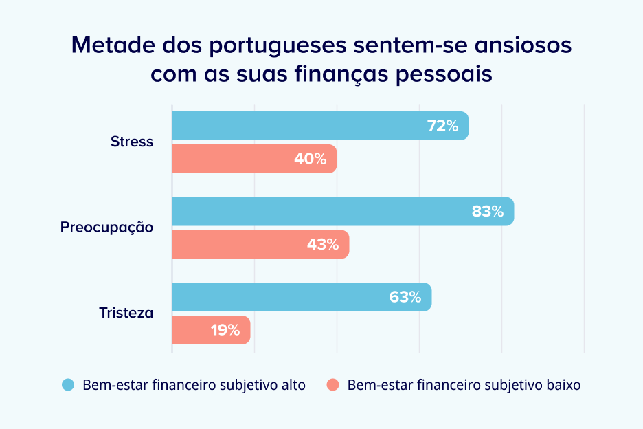 Metade dos portugueses sentem-se ansiosos com as suas finanças pessoais
