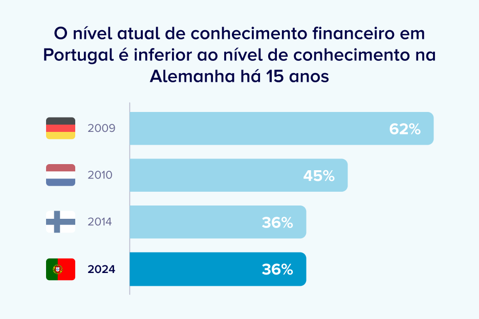 O nível atual de conhecimento financeiro em Portugal (36%) é inferior ao nível de conhecimento na Alemanha há 15 anos (62%).