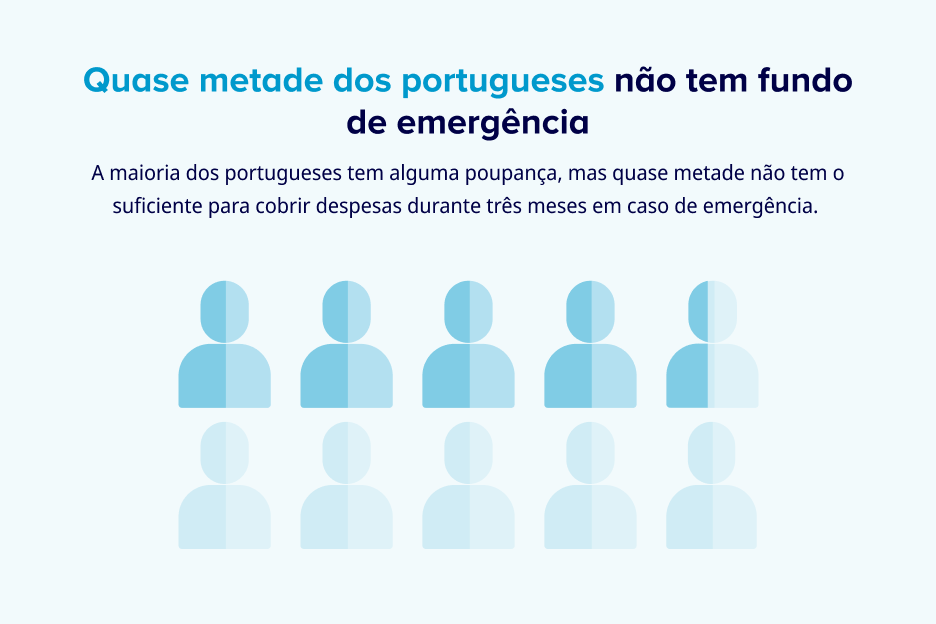 Quase metade dos portugueses não tem fundo de emergência. A maioria dos portugueses tem alguma poupança, mas quase metade não tem o suficiente para cobrir despesas durante três meses em caso de emergência. 