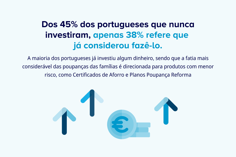 Dos 45% dos portugueses que nunca investiram, apenas 38% refere que  já considerou fazê-lo. A maioria dos portugueses já investiu algum dinheiro, sendo que a fatia mais considerável das poupanças das famílias é direcionada para produtos com menor risco, como Certificados de Aforro e Planos Poupança Reforma